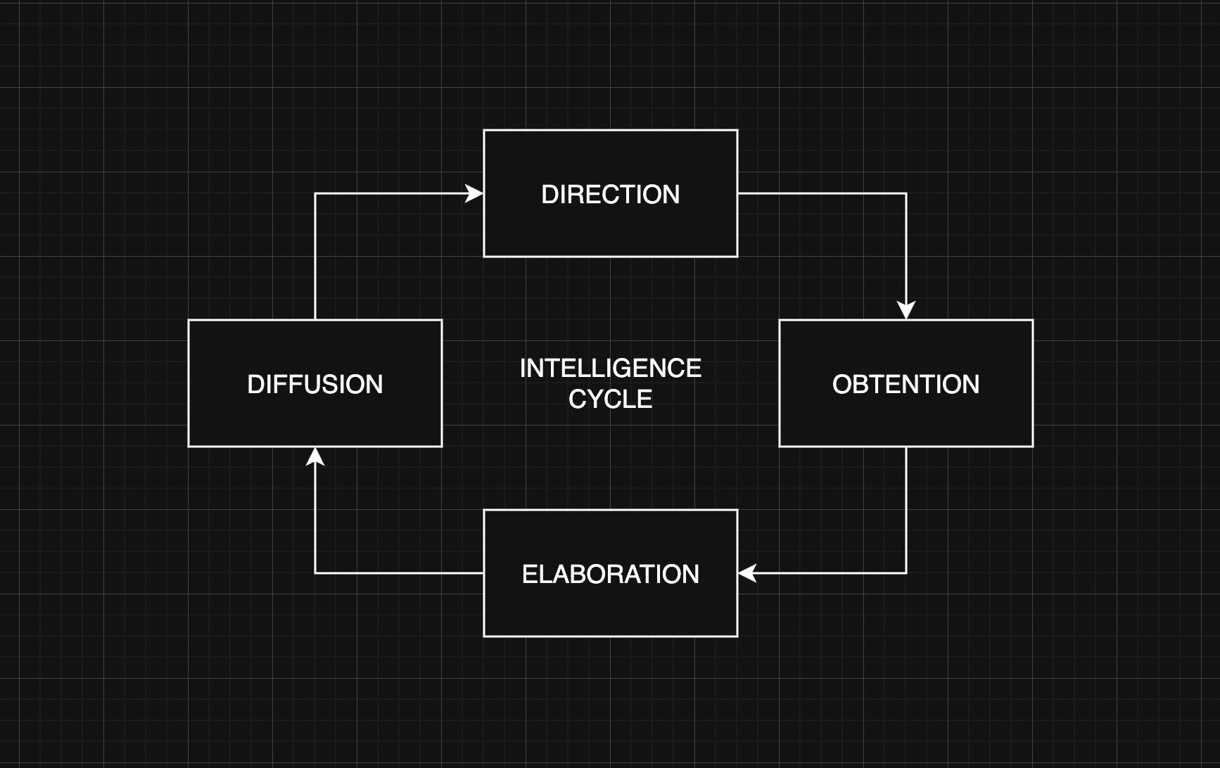 intelligence cycle
