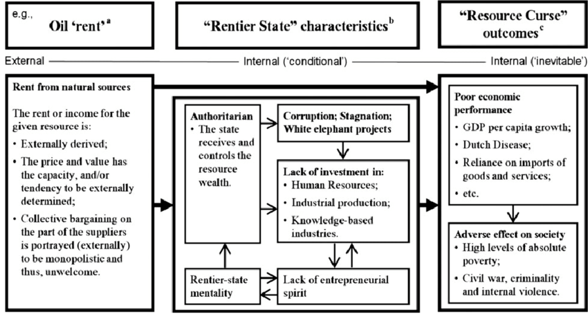 conceptual model of a resource-dependent state