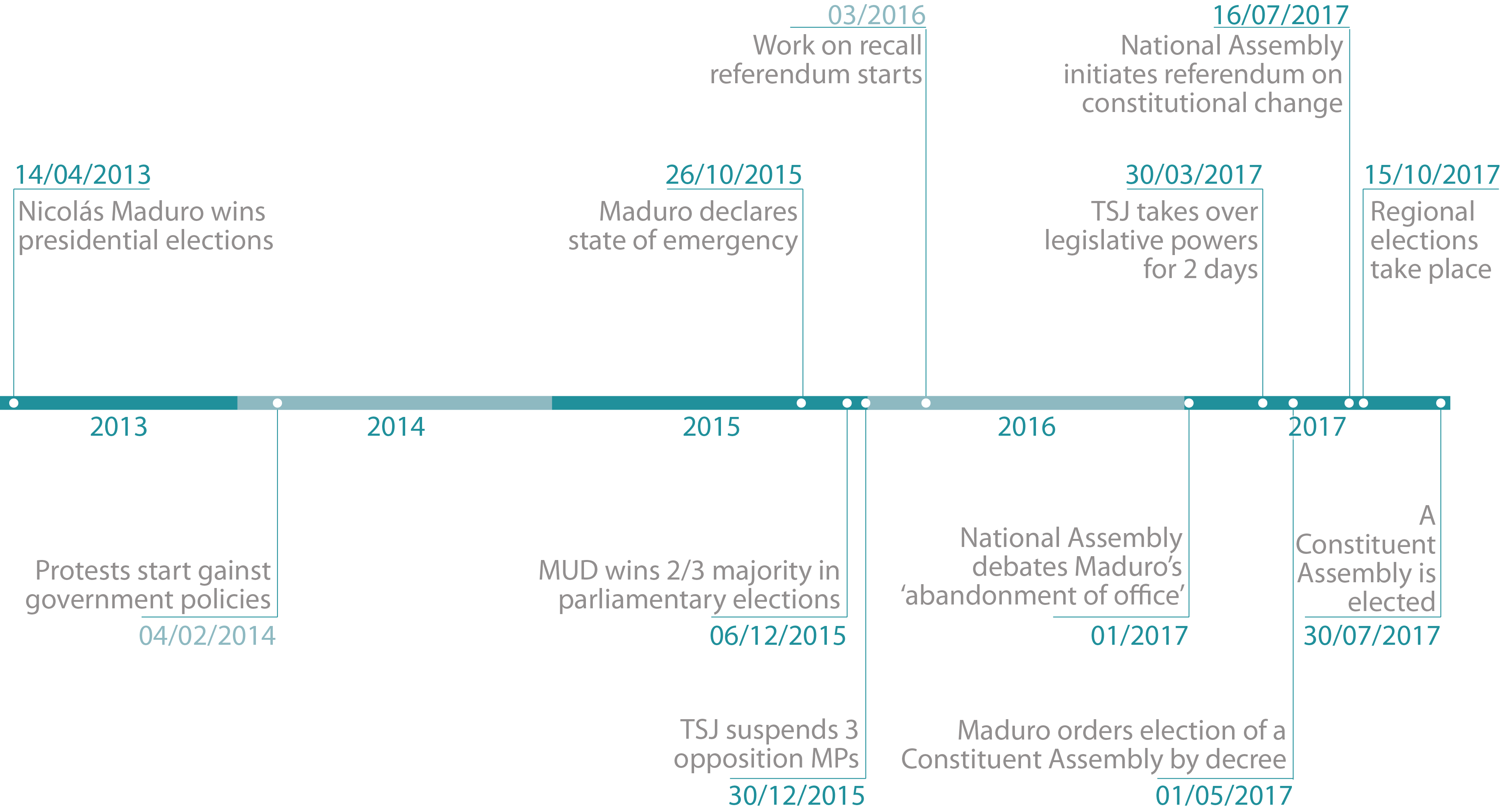 venezuela political and institutional timeline