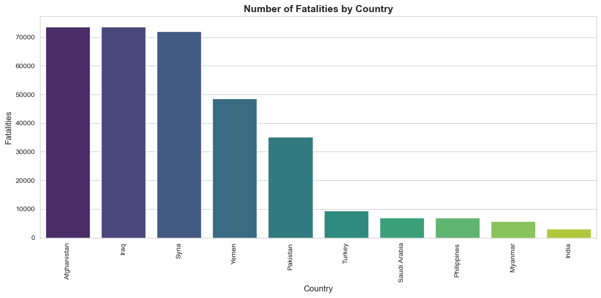fatalities by country